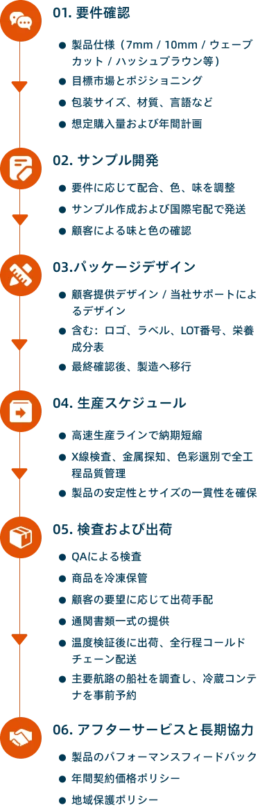 OEM / ODM サービスの流れ