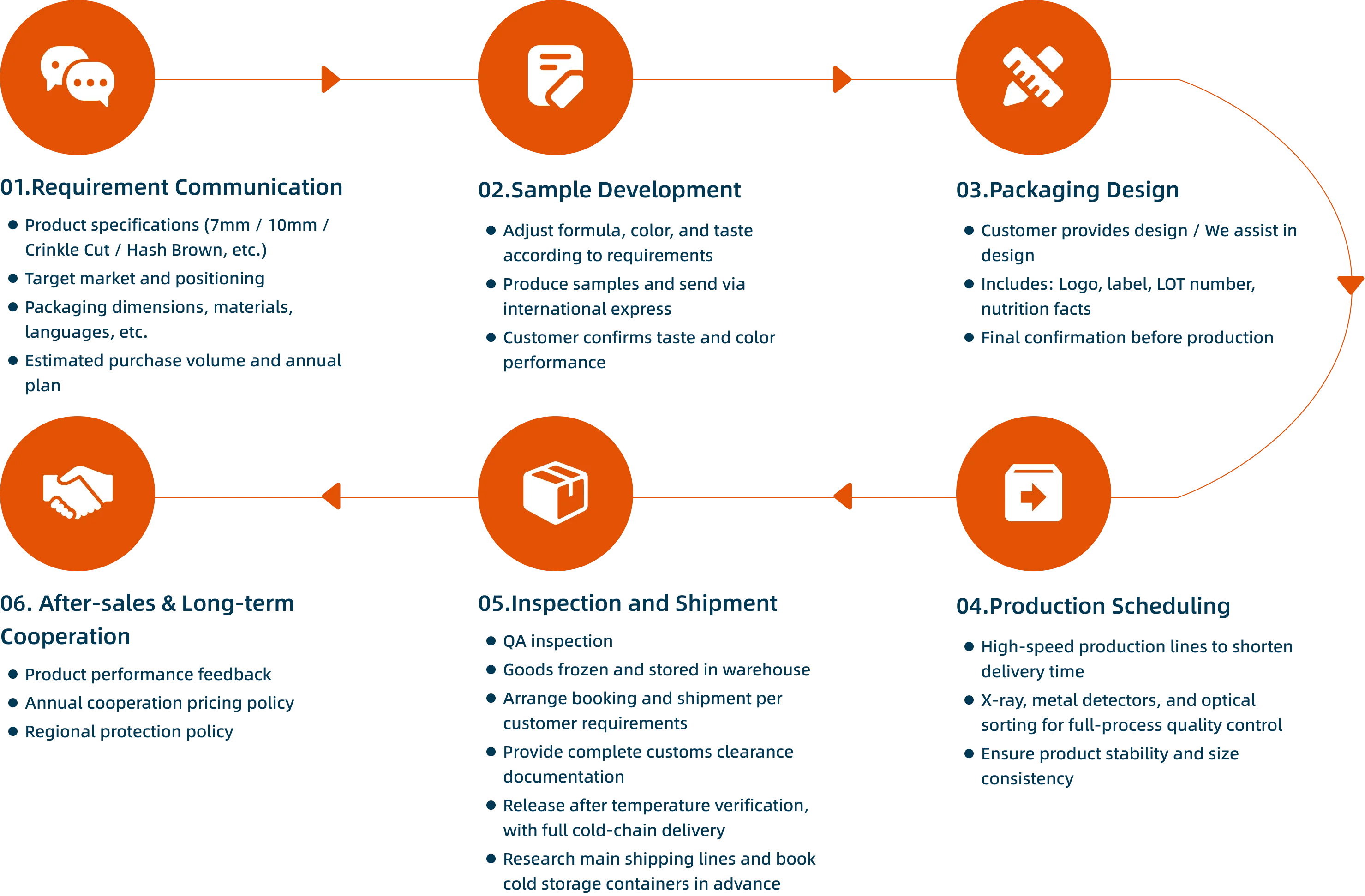 OEM / ODM Service Process