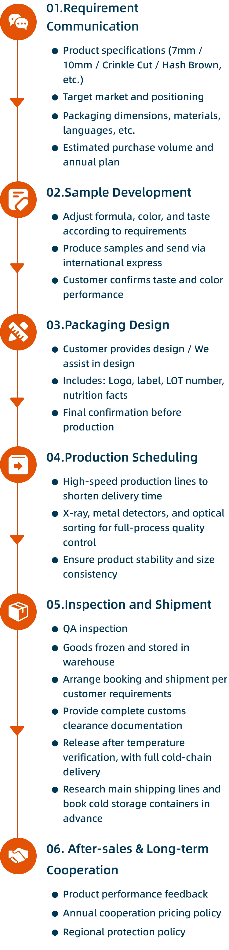 OEM / ODM Service Process